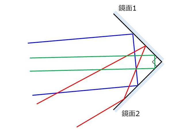 コーナーキューブにより入射光線の方向に反射光線が戻っていく様子